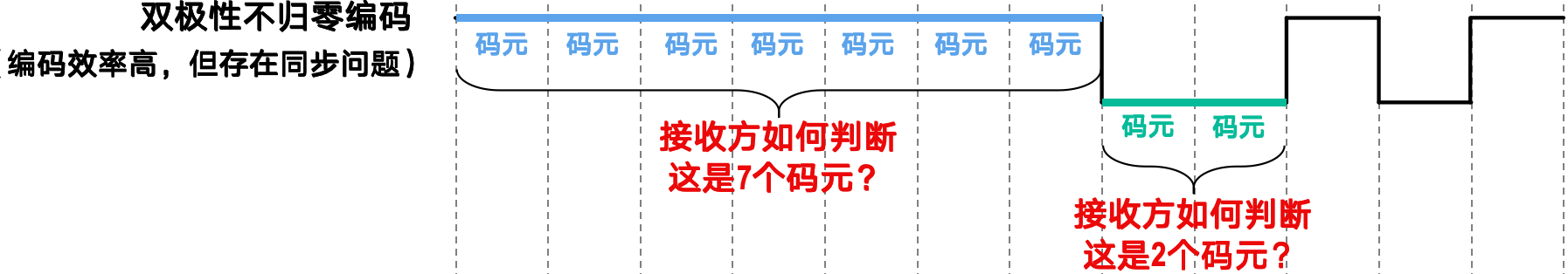 双极性不归零编码