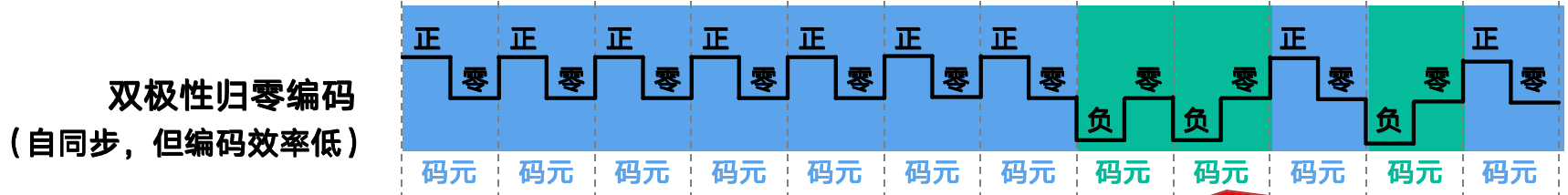 双极性归零编码