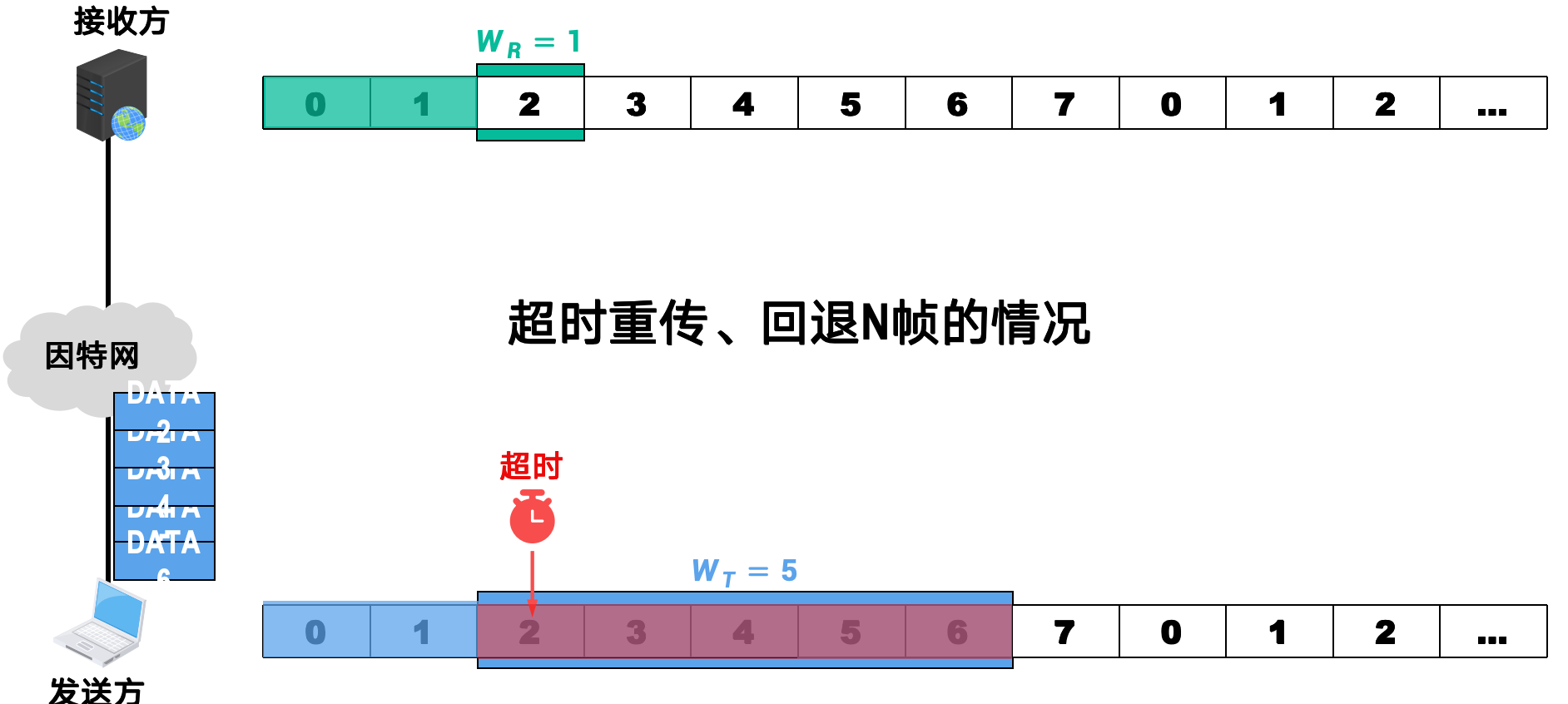 后退N帧协议示例