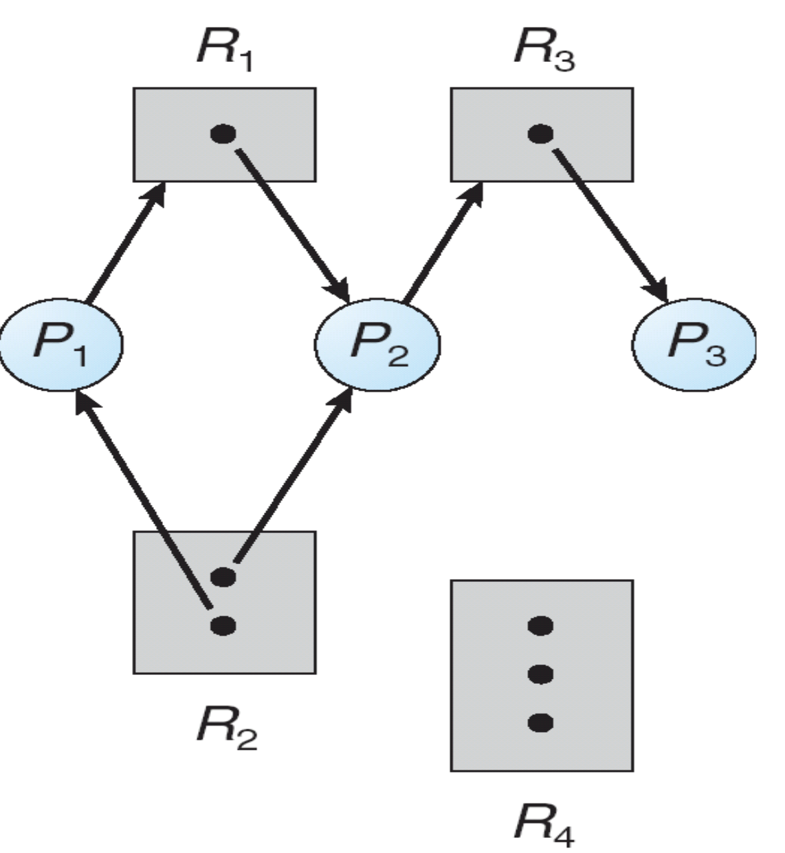 Example of a Resource Allocation Graph