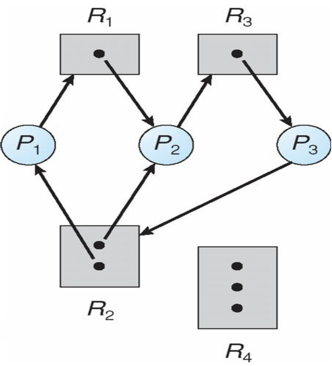 Resource Allocation Graph With A Deadlock