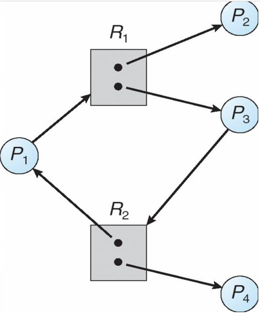 Resource Allocation Graph With A Cycle But No Deadlock
