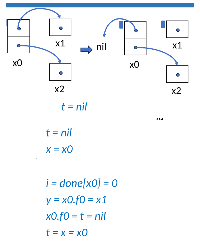 pointer reversal descend to x1