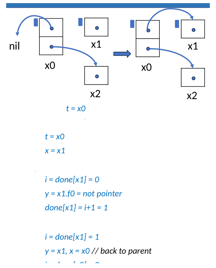 pointer reversal backtrack from x1